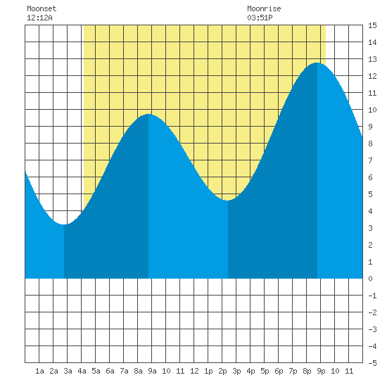 Kah Shakes Cove tide chart for Friday, July 4, 2025