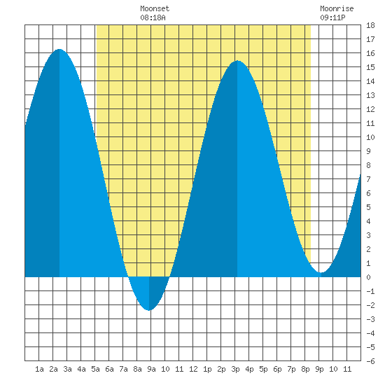 Kah Shakes Cove tide chart for Monday, August 11, 2025