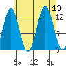 Kah Shakes Cove tide chart for Wednesday, August 13, 2025