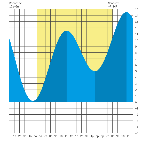 Kah Shakes Cove tide chart for Tuesday, August 19, 2025