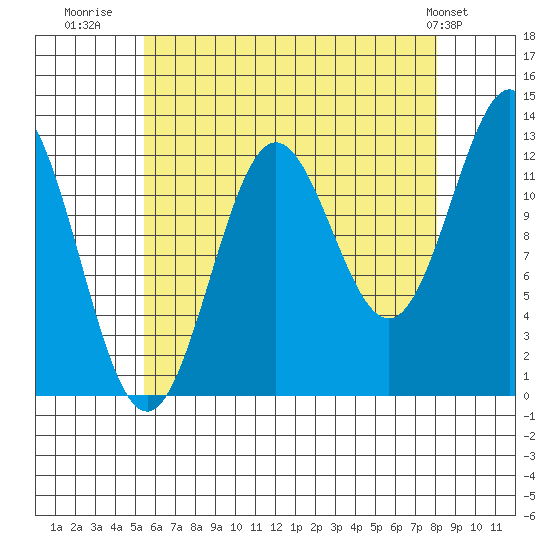 Kah Shakes Cove tide chart for Wednesday, August 20, 2025