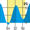 Kah Shakes Cove tide chart for Thursday, August 21, 2025