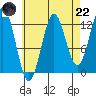 Kah Shakes Cove tide chart for Friday, August 22, 2025