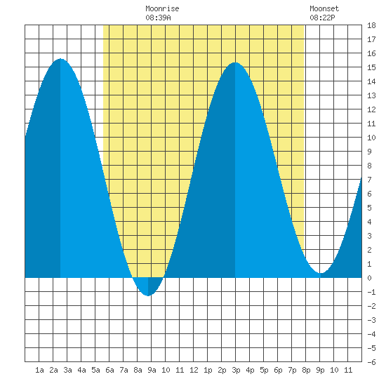Kah Shakes Cove tide chart for Monday, August 25, 2025