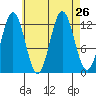Kah Shakes Cove tide chart for Tuesday, August 26, 2025