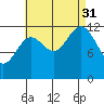 Kah Shakes Cove tide chart for Sunday, August 31, 2025