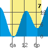 Kah Shakes Cove tide chart for Thursday, August 7, 2025