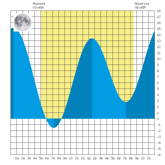 Kah Shakes Cove tide chart for Friday, August 8, 2025