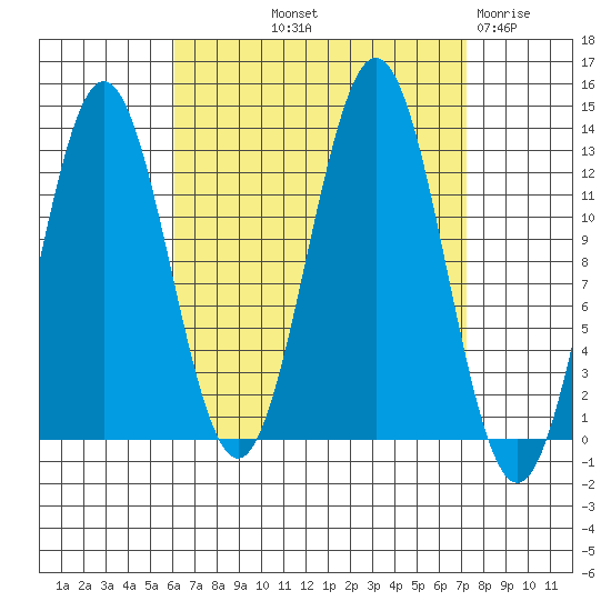 Kah Shakes Cove tide chart for Wednesday, September 10, 2025