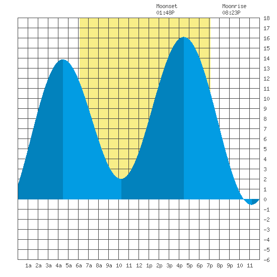 Kah Shakes Cove tide chart for Friday, September 12, 2025