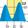 Kah Shakes Cove tide chart for Friday, September 12, 2025