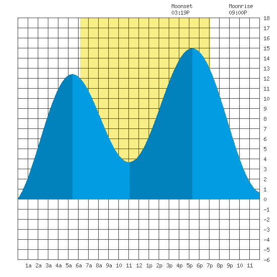 Kah Shakes Cove tide chart for Saturday, September 13, 2025