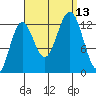 Kah Shakes Cove tide chart for Saturday, September 13, 2025