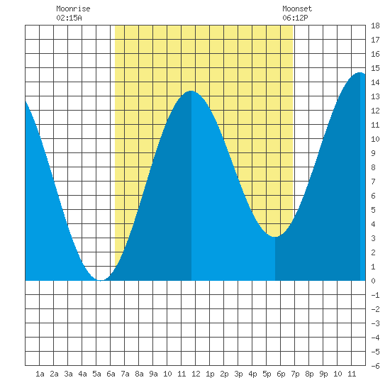 Kah Shakes Cove tide chart for Thursday, September 18, 2025
