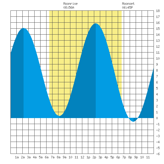 Kah Shakes Cove tide chart for Tuesday, September 23, 2025