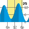 Kah Shakes Cove tide chart for Thursday, September 25, 2025