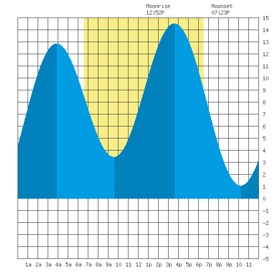 Kah Shakes Cove tide chart for Friday, September 26, 2025