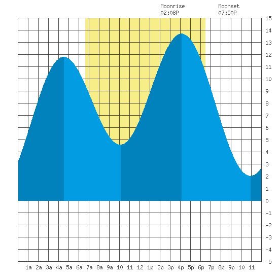 Kah Shakes Cove tide chart for Saturday, September 27, 2025