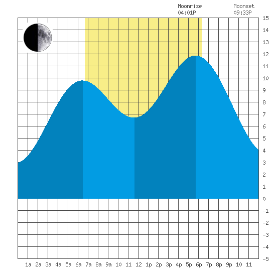 Kah Shakes Cove tide chart for Monday, September 29, 2025