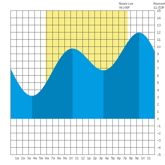 Kah Shakes Cove tide chart for Tuesday, September 2, 2025