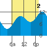 Kah Shakes Cove tide chart for Tuesday, September 2, 2025
