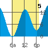 Kah Shakes Cove tide chart for Friday, September 5, 2025