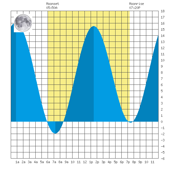 Kah Shakes Cove tide chart for Sunday, September 7, 2025