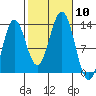 Kah Shakes Cove tide chart for Friday, October 10, 2025