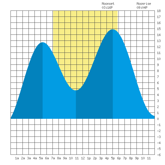 Kah Shakes Cove tide chart for Sunday, October 12, 2025