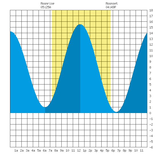Kah Shakes Cove tide chart for Sunday, October 19, 2025