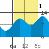 Kah Shakes Cove tide chart for Wednesday, October 1, 2025