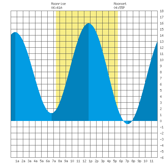 Kah Shakes Cove tide chart for Monday, October 20, 2025