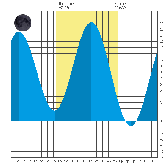 Kah Shakes Cove tide chart for Tuesday, October 21, 2025