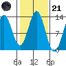 Kah Shakes Cove tide chart for Tuesday, October 21, 2025