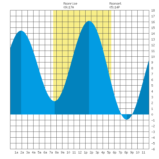 Kah Shakes Cove tide chart for Wednesday, October 22, 2025