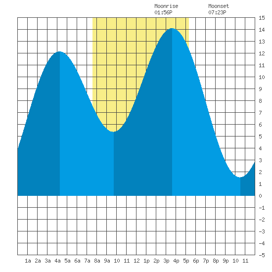 Kah Shakes Cove tide chart for Sunday, October 26, 2025