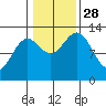 Kah Shakes Cove tide chart for Tuesday, October 28, 2025