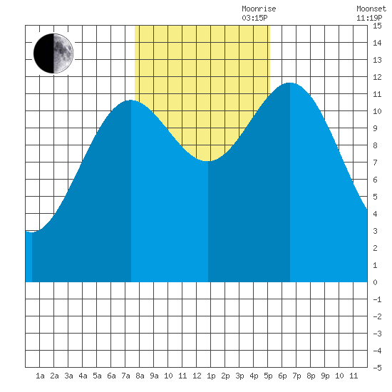 Kah Shakes Cove tide chart for Wednesday, October 29, 2025