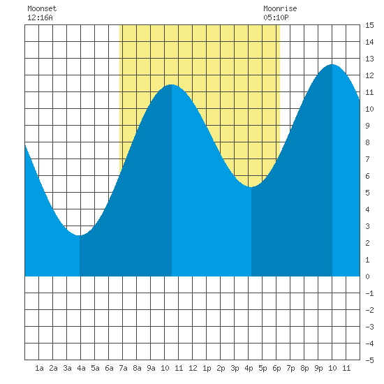 Kah Shakes Cove tide chart for Thursday, October 2, 2025