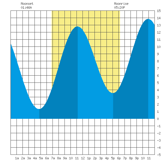 Kah Shakes Cove tide chart for Friday, October 3, 2025
