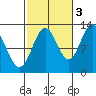 Kah Shakes Cove tide chart for Friday, October 3, 2025