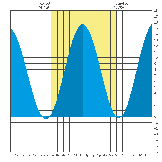 Kah Shakes Cove tide chart for Sunday, October 5, 2025
