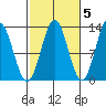 Kah Shakes Cove tide chart for Sunday, October 5, 2025