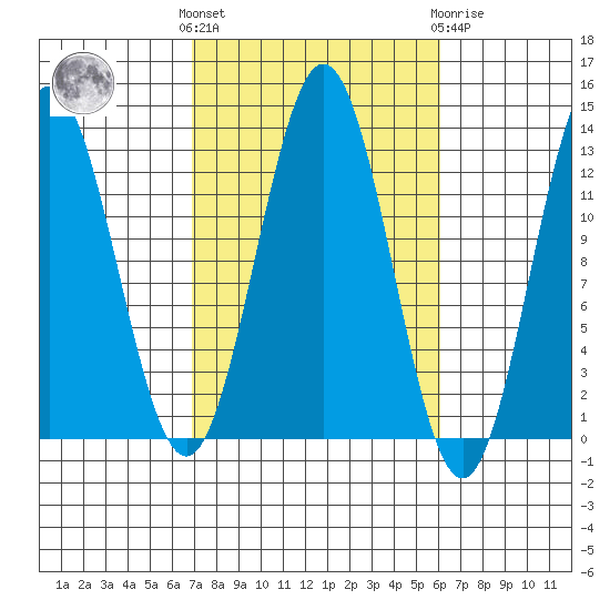 Kah Shakes Cove tide chart for Monday, October 6, 2025