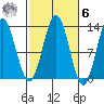 Kah Shakes Cove tide chart for Monday, October 6, 2025