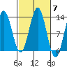 Kah Shakes Cove tide chart for Tuesday, October 7, 2025