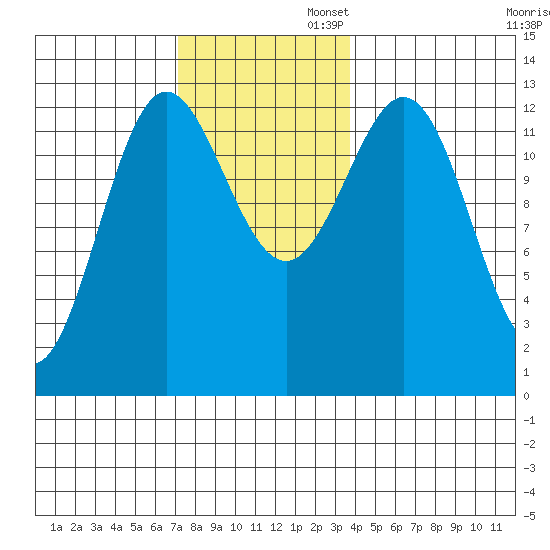 Kah Shakes Cove tide chart for Wednesday, November 12, 2025