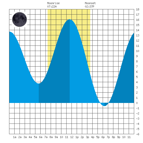 Kah Shakes Cove tide chart for Wednesday, November 19, 2025
