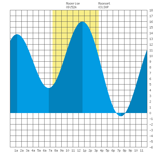 Kah Shakes Cove tide chart for Friday, November 21, 2025