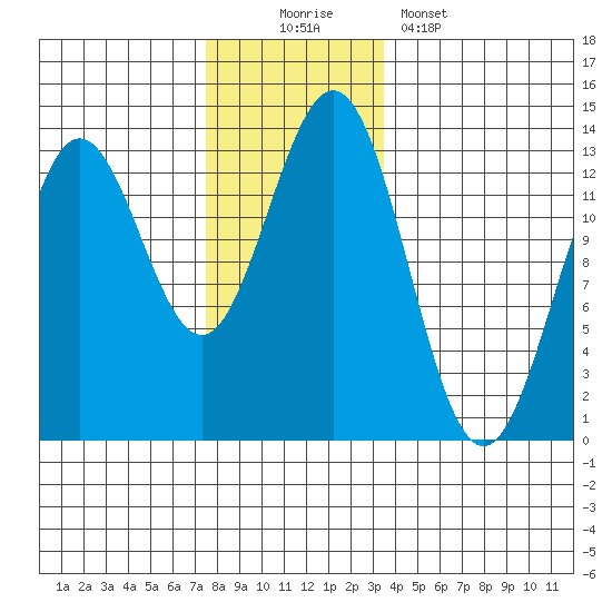 Kah Shakes Cove tide chart for Saturday, November 22, 2025